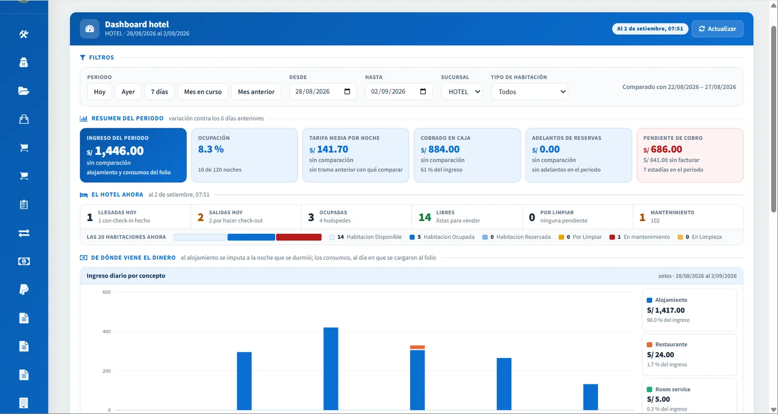 Dashboard de SGI Hotelero con la ocupación, el ingreso del periodo y el estado actual de las habitaciones